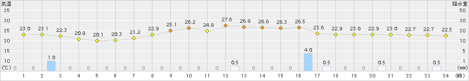 萩原(>2016年09月05日)のアメダスグラフ