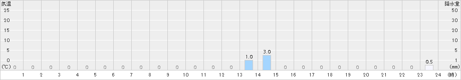 護摩壇山(>2016年09月05日)のアメダスグラフ