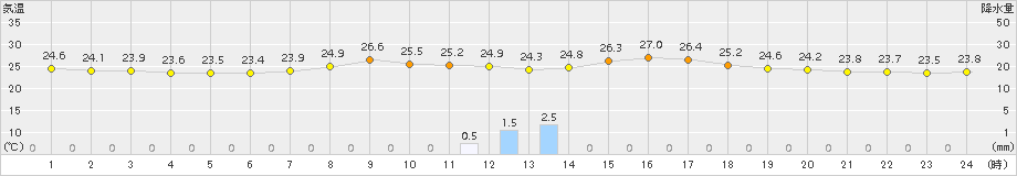 青谷(>2016年09月05日)のアメダスグラフ