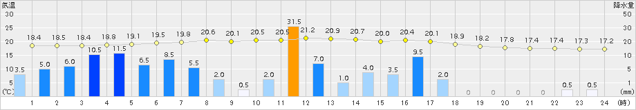 礼文(>2016年09月06日)のアメダスグラフ