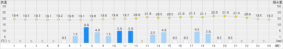 占冠(>2016年09月06日)のアメダスグラフ