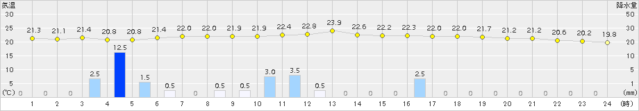 江別(>2016年09月06日)のアメダスグラフ