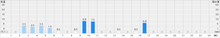 ニセコ(>2016年09月06日)のアメダスグラフ