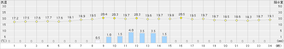 興部(>2016年09月06日)のアメダスグラフ