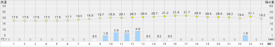 西興部(>2016年09月06日)のアメダスグラフ