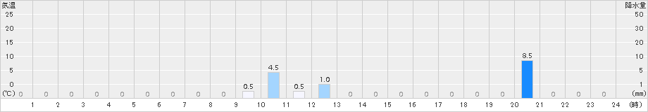 置戸常元(>2016年09月06日)のアメダスグラフ
