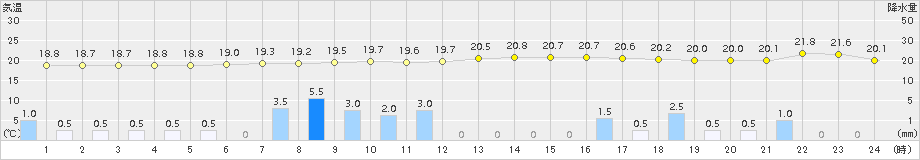 新得(>2016年09月06日)のアメダスグラフ