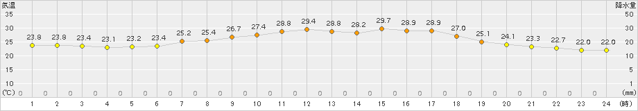 気仙沼(>2016年09月06日)のアメダスグラフ