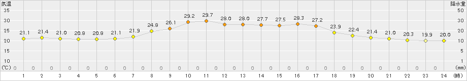 左沢(>2016年09月06日)のアメダスグラフ
