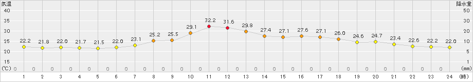 高畠(>2016年09月06日)のアメダスグラフ