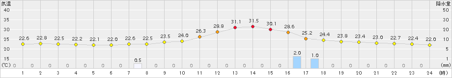 南信濃(>2016年09月06日)のアメダスグラフ