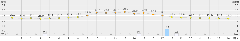 信楽(>2016年09月06日)のアメダスグラフ