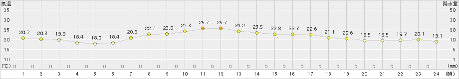 石狩(>2016年09月07日)のアメダスグラフ