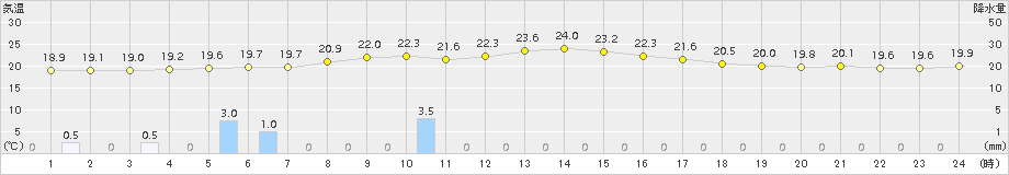 神恵内(>2016年09月07日)のアメダスグラフ