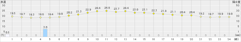 共和(>2016年09月07日)のアメダスグラフ