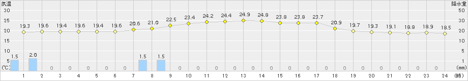 熊石(>2016年09月07日)のアメダスグラフ