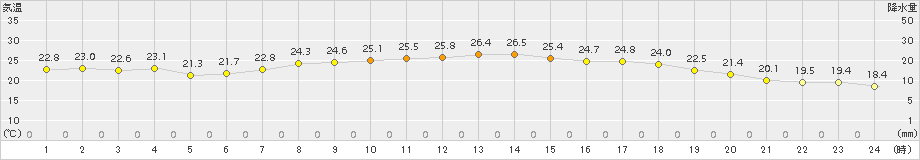 むつ(>2016年09月07日)のアメダスグラフ