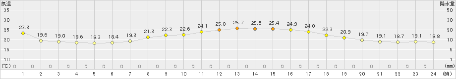 山形(>2016年09月07日)のアメダスグラフ