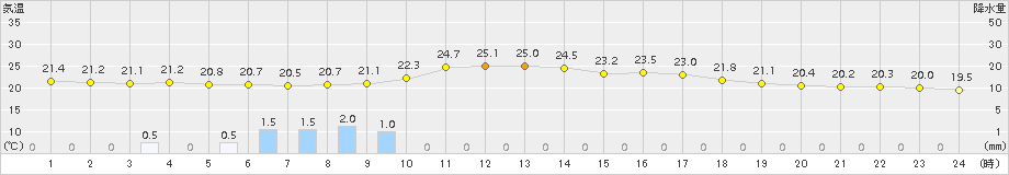 飯舘(>2016年09月07日)のアメダスグラフ