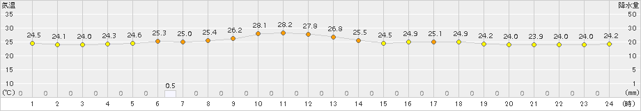成田(>2016年09月07日)のアメダスグラフ