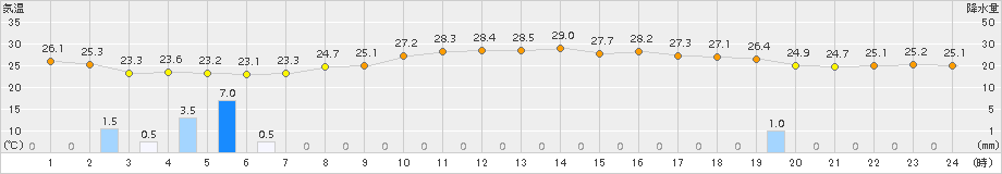 網代(>2016年09月07日)のアメダスグラフ