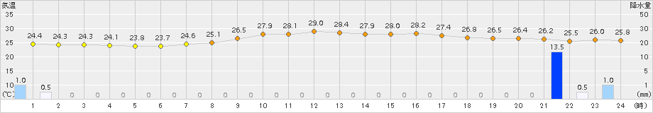 南伊勢(>2016年09月07日)のアメダスグラフ