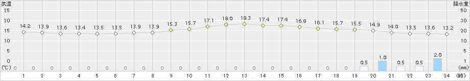 志比内(>2016年09月08日)のアメダスグラフ