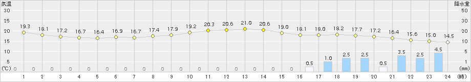 千歳(>2016年09月08日)のアメダスグラフ
