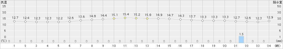 朱鞠内(>2016年09月08日)のアメダスグラフ