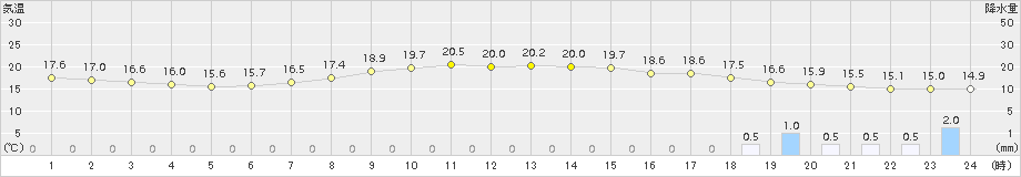 月形(>2016年09月08日)のアメダスグラフ