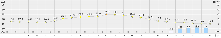 三石(>2016年09月08日)のアメダスグラフ