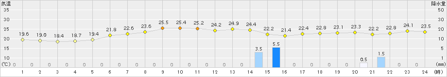 浜中(>2016年09月08日)のアメダスグラフ