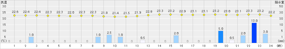 二本松(>2016年09月08日)のアメダスグラフ