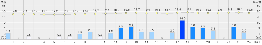 奥日光(>2016年09月08日)のアメダスグラフ