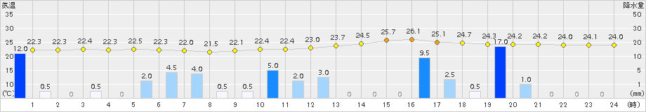 鹿沼(>2016年09月08日)のアメダスグラフ