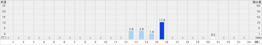 聖高原(>2016年09月08日)のアメダスグラフ