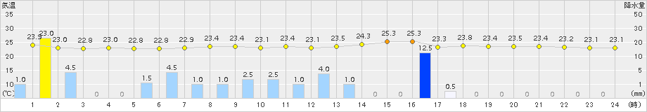 勝沼(>2016年09月08日)のアメダスグラフ