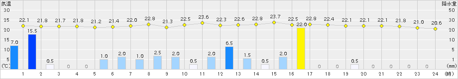 古関(>2016年09月08日)のアメダスグラフ