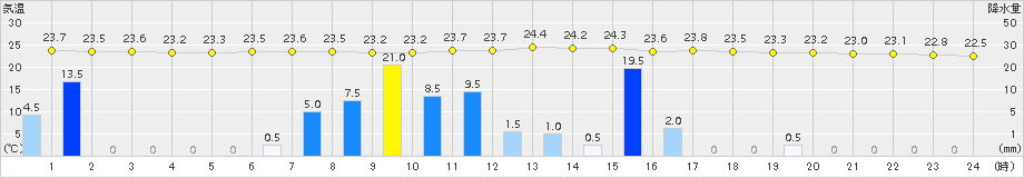 切石(>2016年09月08日)のアメダスグラフ