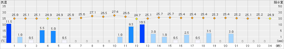 富士(>2016年09月08日)のアメダスグラフ