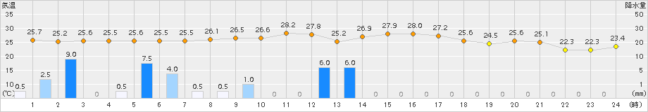 南伊勢(>2016年09月08日)のアメダスグラフ