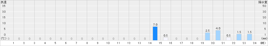 高根(>2016年09月08日)のアメダスグラフ