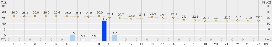 今津(>2016年09月08日)のアメダスグラフ