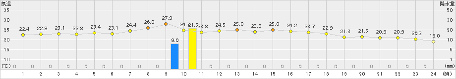 信楽(>2016年09月08日)のアメダスグラフ