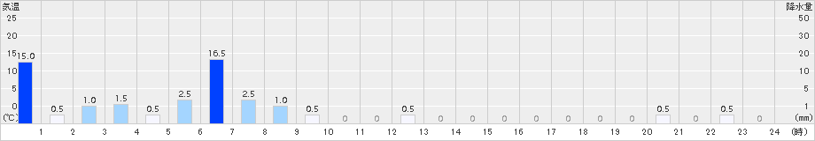 若桜(>2016年09月08日)のアメダスグラフ