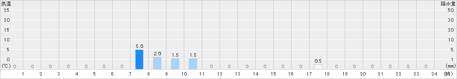 竜王山(>2016年09月08日)のアメダスグラフ