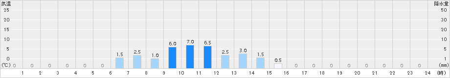 読谷(>2016年09月08日)のアメダスグラフ