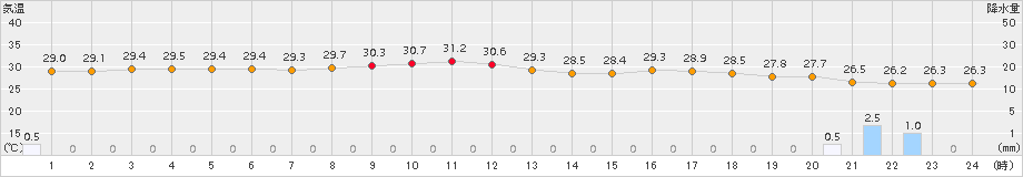 仲筋(>2016年09月08日)のアメダスグラフ