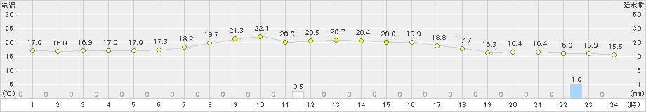長沼(>2016年09月10日)のアメダスグラフ