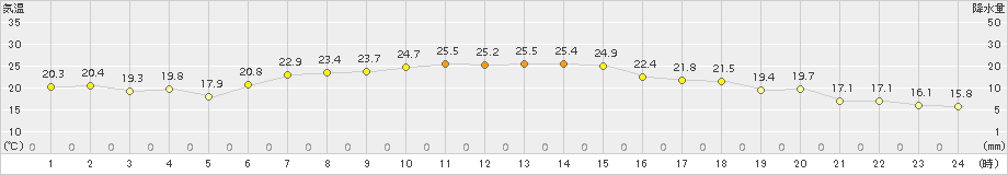 広尾(>2016年09月10日)のアメダスグラフ